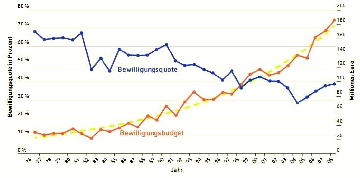 Bewilligungsquoten